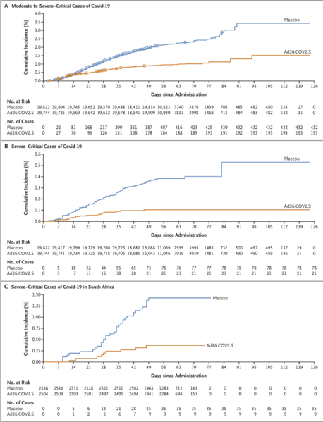 File:Screenshot 2021-07-11 at 14-04-04 Safety and Efficacy of Single-Dose Ad26 COV2 S Vaccine against Covid-19 NEJM.png