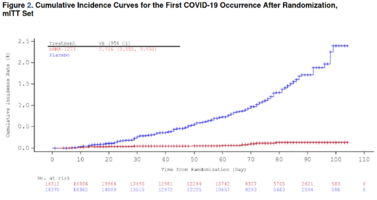 Cumulative Incidence Curves for the First COVID-19 Occurrence After Randomization, mITT Set