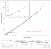 Efficacy of BNT162b2 (Pfizer) against Covid-19 after the First Dose.