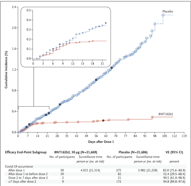 File:Screenshot 2021-07-11 at 11-28-03 Safety and Efficacy of the BNT162b2 mRNA Covid-19 Vaccine NEJM.png